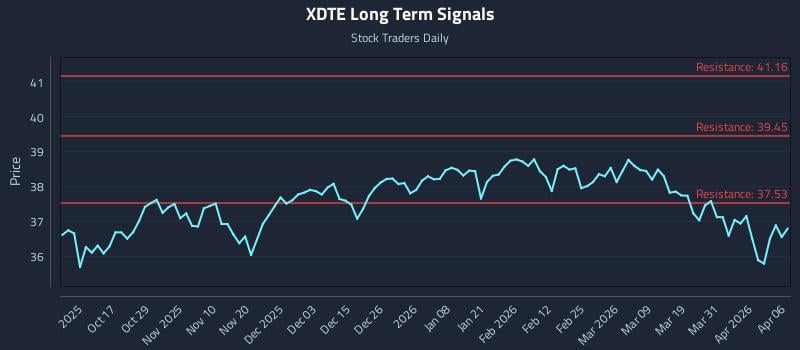 XDTE Long Term Analysis for April 7 2026