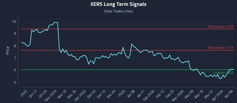 XERS Long Term Analysis for April 7 2026 XERS Long Term Analysis for April 7 2026