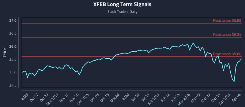 XFEB Long Term Analysis for April 7 2026 XFEB Long Term Analysis for April 7 2026