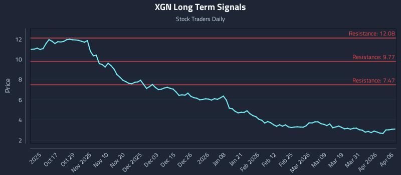 XGN Long Term Analysis for April 7 2026