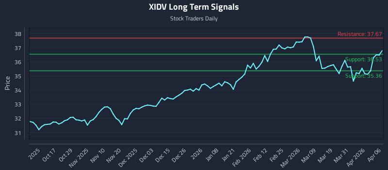 XIDV Long Term Analysis for April 7 2026