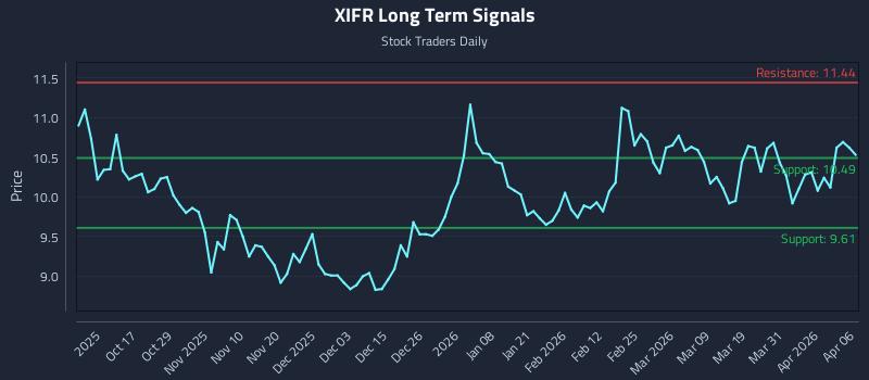 XIFR Long Term Analysis for April 7 2026 XIFR Long Term Analysis for April 7 2026