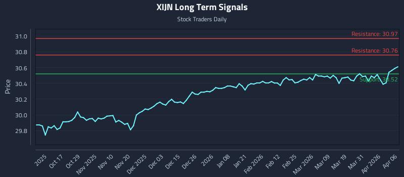 XIJN Long Term Analysis for April 7 2026 XIJN Long Term Analysis for April 7 2026