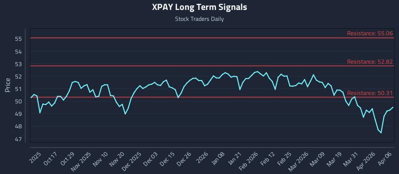 XPAY Long Term Analysis for April 7 2026