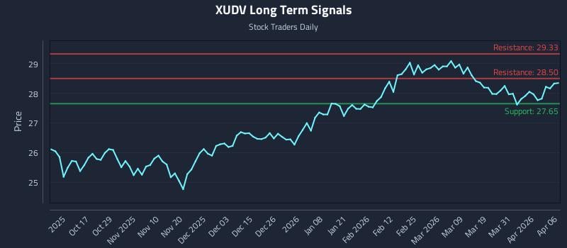 XUDV Long Term Analysis for April 7 2026 XUDV Long Term Analysis for April 7 2026
