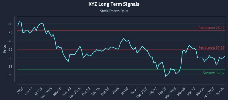 XYZ Long Term Analysis for April 7 2026 XYZ Long Term Analysis for April 7 2026