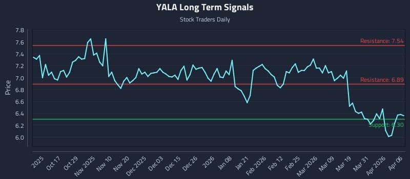 YALA Long Term Analysis for April 7 2026