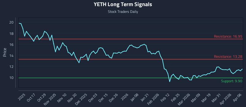 YETH Long Term Analysis for April 7 2026