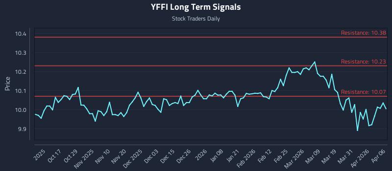 YFFI Long Term Analysis for April 7 2026