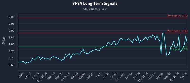 YFYA Long Term Analysis for April 7 2026 YFYA Long Term Analysis for April 7 2026