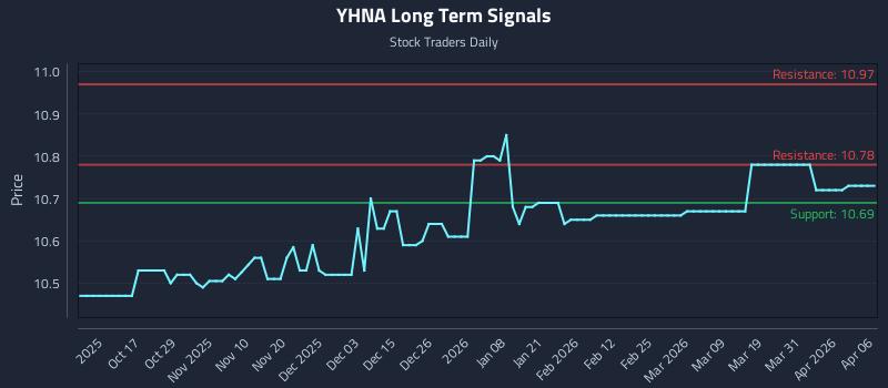 YHNA Long Term Analysis for April 7 2026