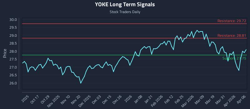 YOKE Long Term Analysis for April 7 2026 YOKE Long Term Analysis for April 7 2026