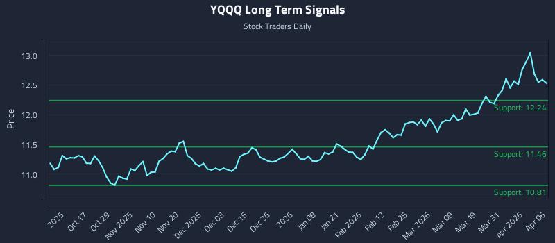 YQQQ Long Term Analysis for April 7 2026
