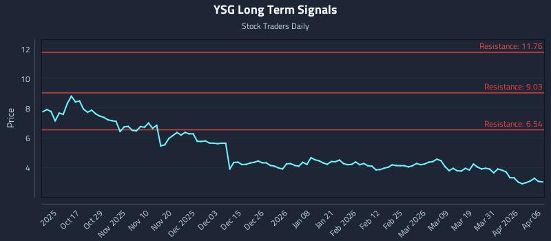 YSG Long Term Analysis for April 7 2026
