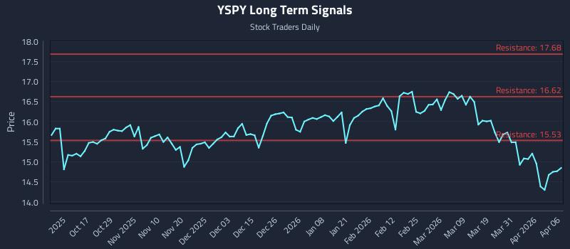 YSPY Long Term Analysis for April 7 2026