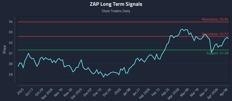 ZAP Long Term Analysis for April 7 2026