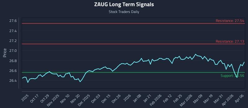 ZAUG Long Term Analysis for April 7 2026