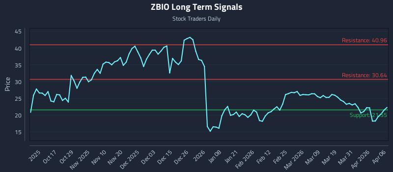 ZBIO Long Term Analysis for April 7 2026