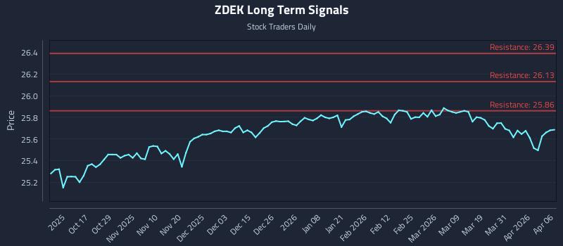 ZDEK Long Term Analysis for April 7 2026