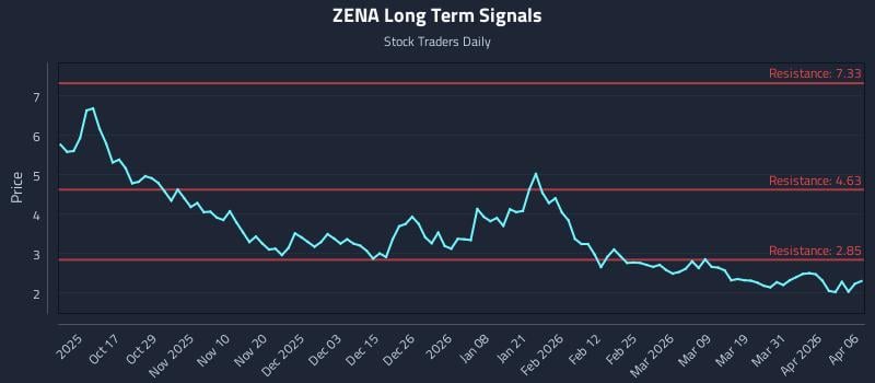 ZENA Long Term Analysis for April 7 2026