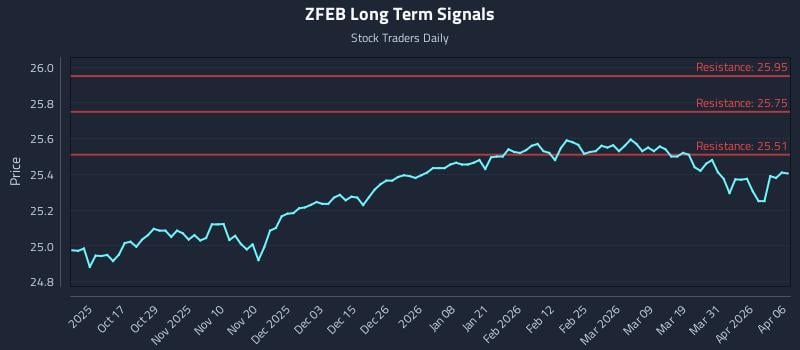 ZFEB Long Term Analysis for April 7 2026 ZFEB Long Term Analysis for April 7 2026