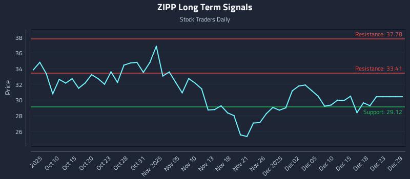 ZIPP Long Term Analysis for April 7 2026