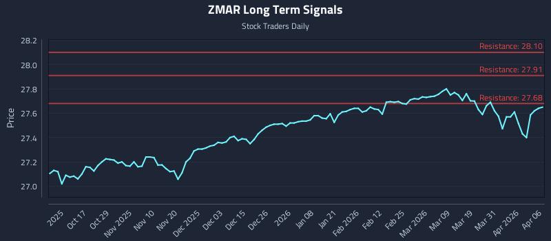 ZMAR Long Term Analysis for April 7 2026 ZMAR Long Term Analysis for April 7 2026