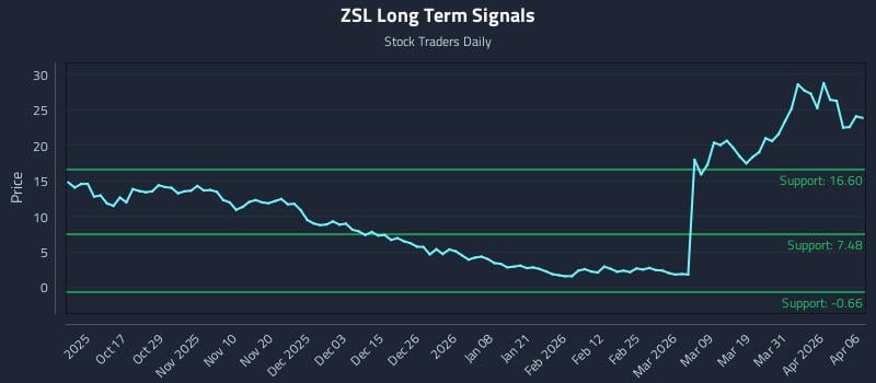 ZSL Long Term Analysis for April 7 2026
