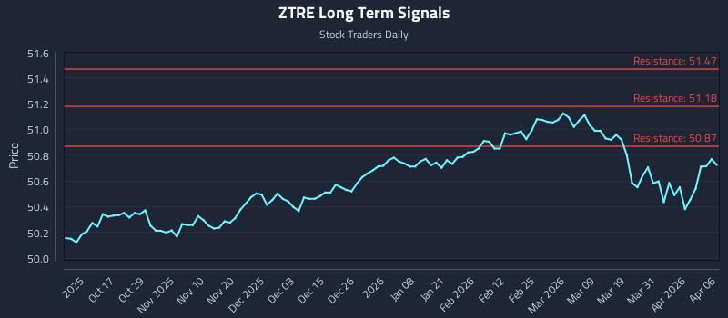 ZTRE Long Term Analysis for April 7 2026