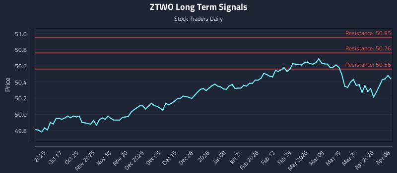 ZTWO Long Term Analysis for April 7 2026