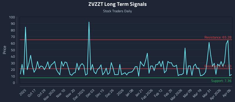ZVZZT Long Term Analysis for April 7 2026