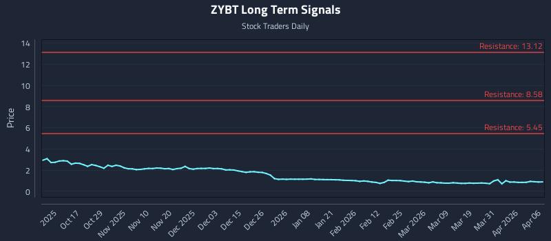 ZYBT Long Term Analysis for April 7 2026