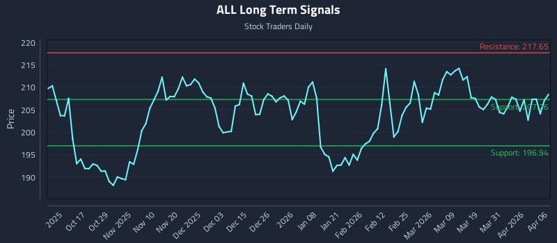 ALL Long Term Analysis for April 7 2026