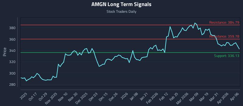 AMGN Long Term Analysis for April 7 2026 AMGN Long Term Analysis for April 7 2026