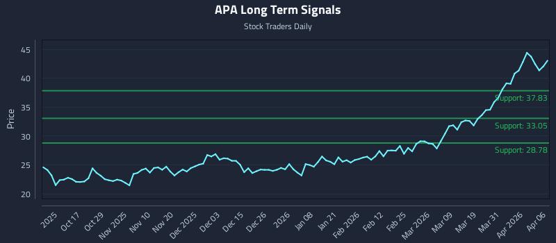 APA Long Term Analysis for April 7 2026 APA Long Term Analysis for April 7 2026