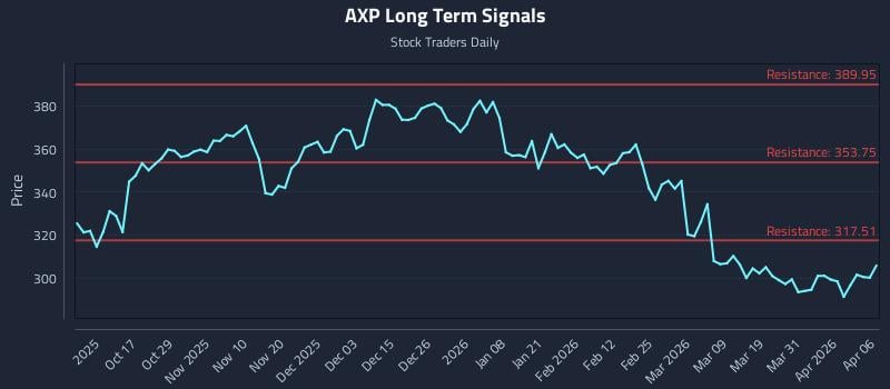 AXP Long Term Analysis for April 7 2026
