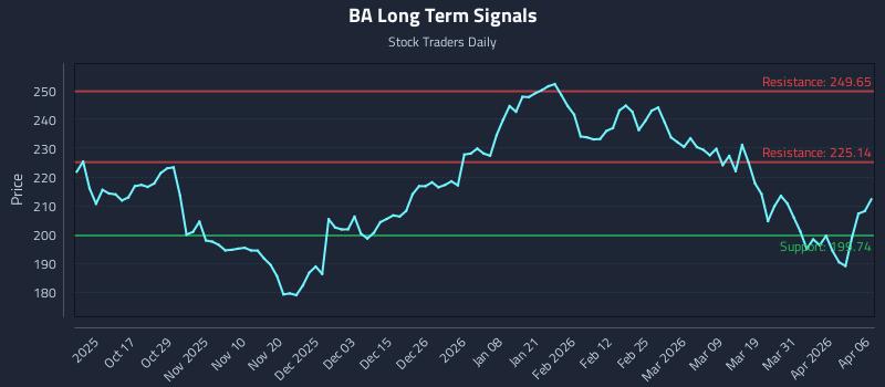 BA Long Term Analysis for April 7 2026