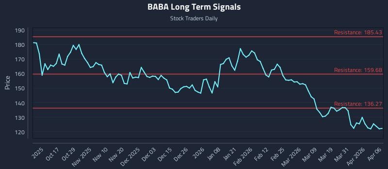 BABA Long Term Analysis for April 7 2026 BABA Long Term Analysis for April 7 2026
