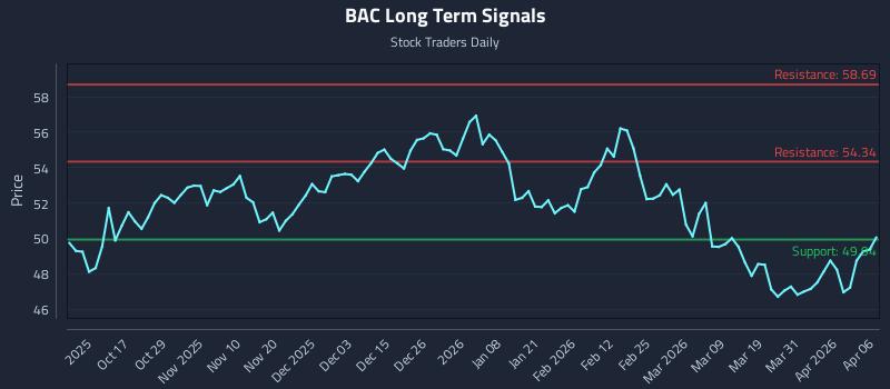 BAC Long Term Analysis for April 7 2026