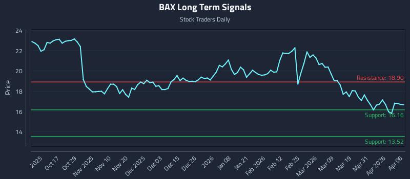 BAX Long Term Analysis for April 7 2026