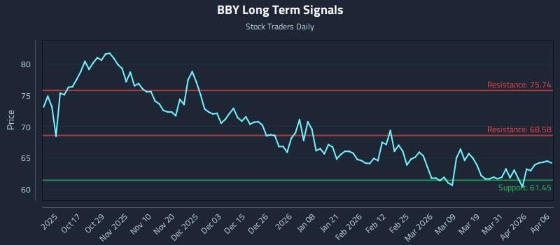 BBY Long Term Analysis for April 7 2026