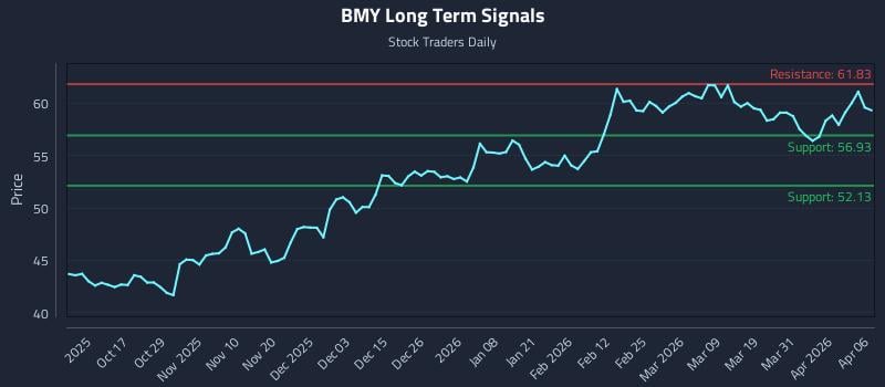 BMY Long Term Analysis for April 7 2026 BMY Long Term Analysis for April 7 2026