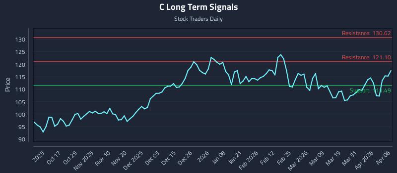C Long Term Analysis for April 7 2026