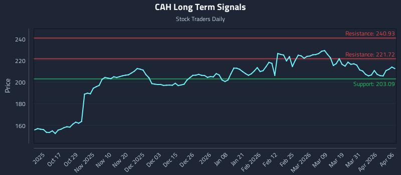 CAH Long Term Analysis for April 7 2026