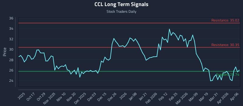 CCL Long Term Analysis for April 7 2026