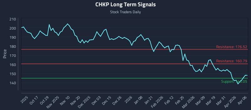 CHKP Long Term Analysis for April 7 2026