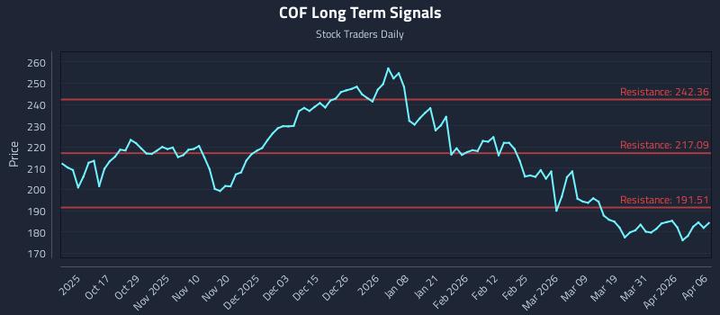 COF Long Term Analysis for April 7 2026 COF Long Term Analysis for April 7 2026