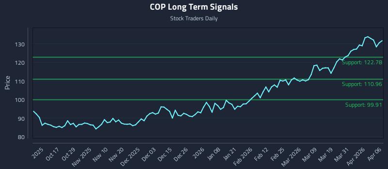 COP Long Term Analysis for April 7 2026 COP Long Term Analysis for April 7 2026