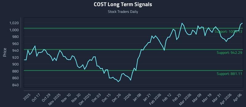 COST Long Term Analysis for April 7 2026