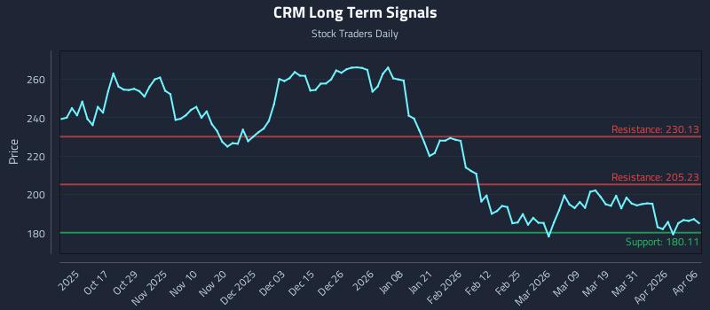 CRM Long Term Analysis for April 7 2026